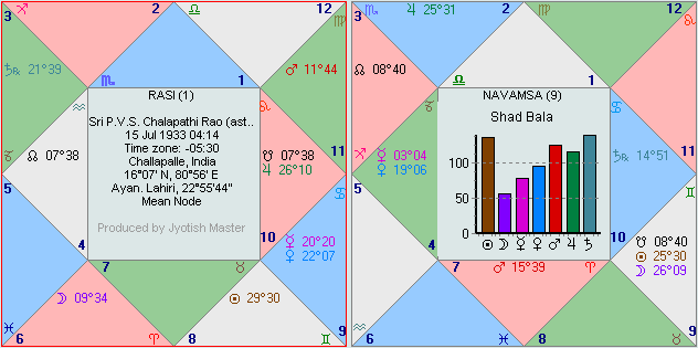 North or South style vedic charts
