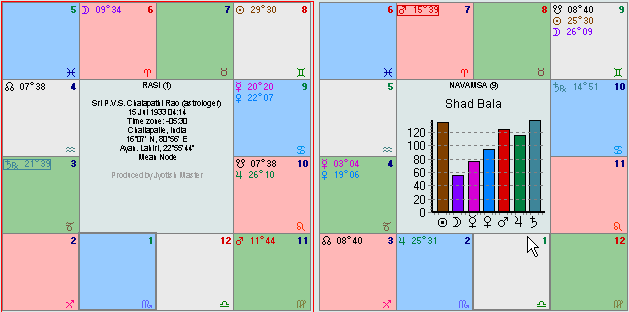 Shad bala Sthana planetary strength