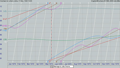 Graphic Gochara and the life event marks