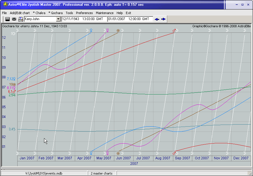 Graphic Gochara, Sade-Sati
